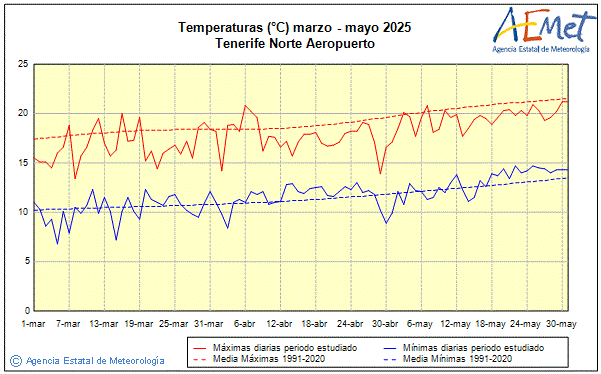 Primavera 2025. Temperatura (C)