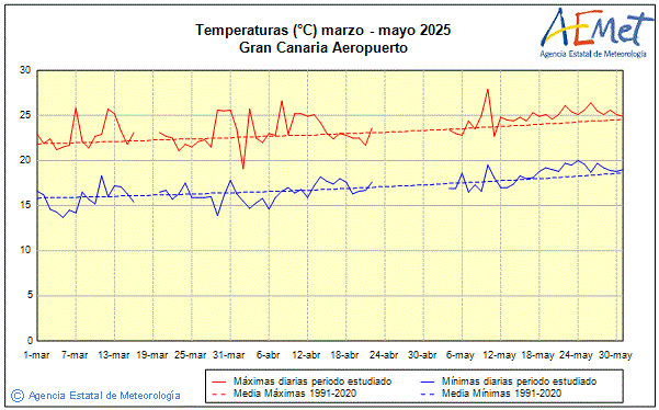 Primavera 2025. Temperatura (C)