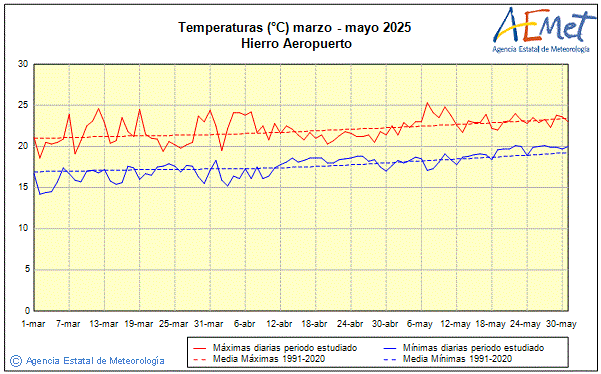 Primavera 2025. Temperatura (C)