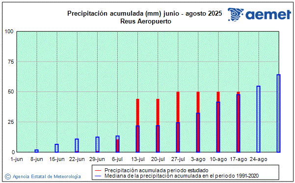 Verano 2025. Precipitacin (mm)