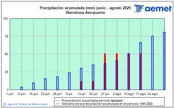 Verano 2025. Precipitacin (mm)