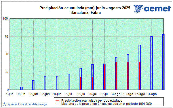 Verano 2025. Precipitacin (mm)