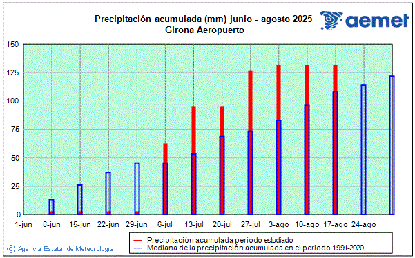 Verano 2025. Precipitacin (mm)