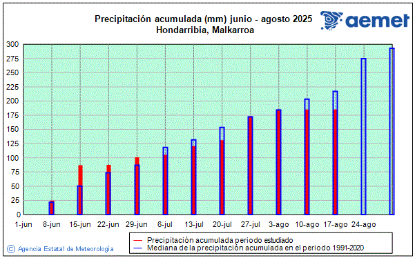 Verano 2025. Precipitacin (mm)
