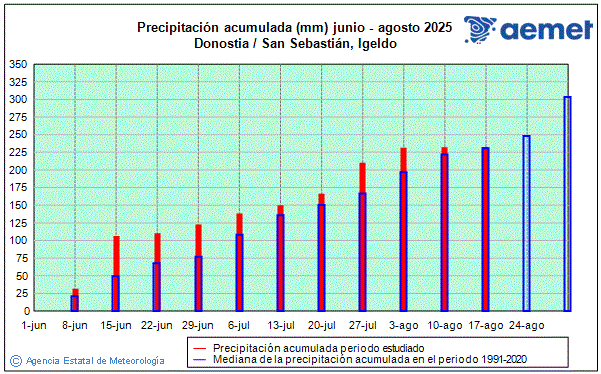 Verano 2025. Precipitacin (mm)