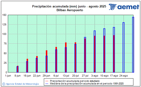Verano 2025. Precipitacin (mm)