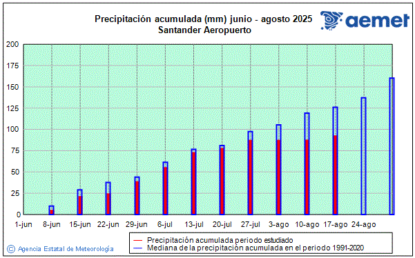 Verano 2025. Precipitacin (mm)