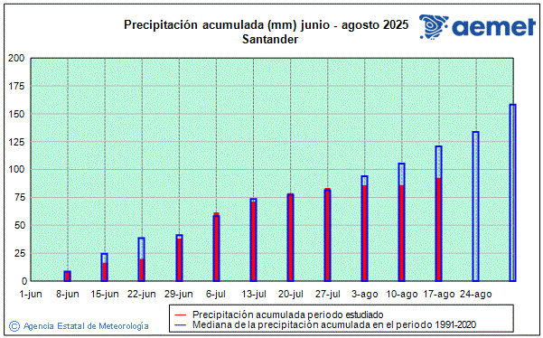 Verano 2025. Precipitacin (mm)