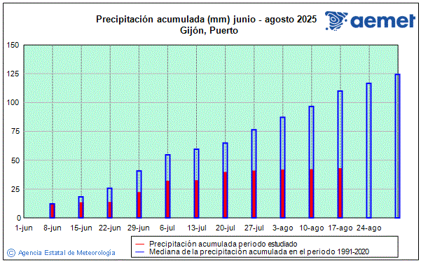 Verano 2025. Precipitacin (mm)