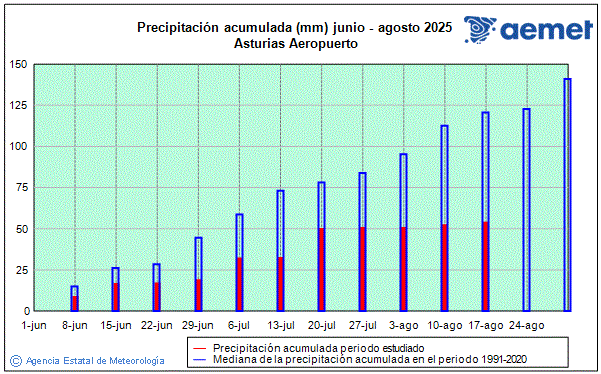Verano 2025. Precipitacin (mm)