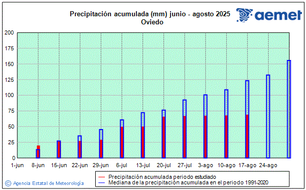 Verano 2025. Precipitacin (mm)