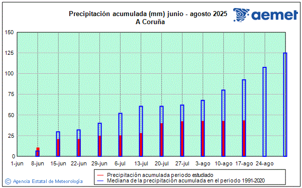 Verano 2025. Precipitacin (mm)