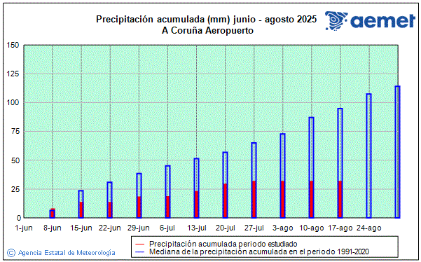 Verano 2025. Precipitacin (mm)