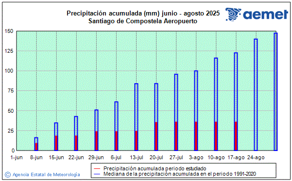 Verano 2025. Precipitacin (mm)
