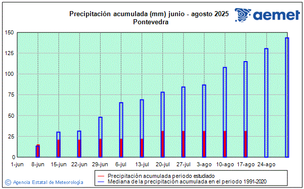 Verano 2025. Precipitacin (mm)