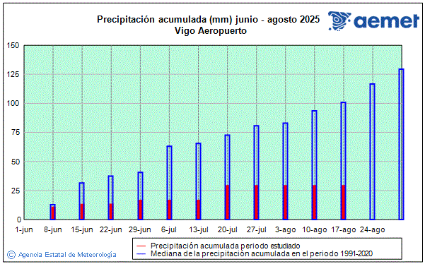 Verano 2025. Precipitacin (mm)