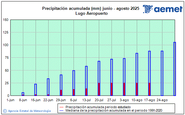 Verano 2025. Precipitacin (mm)