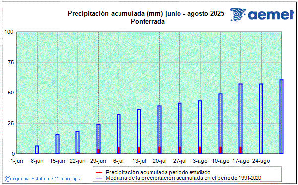 Verano 2025. Precipitacin (mm)