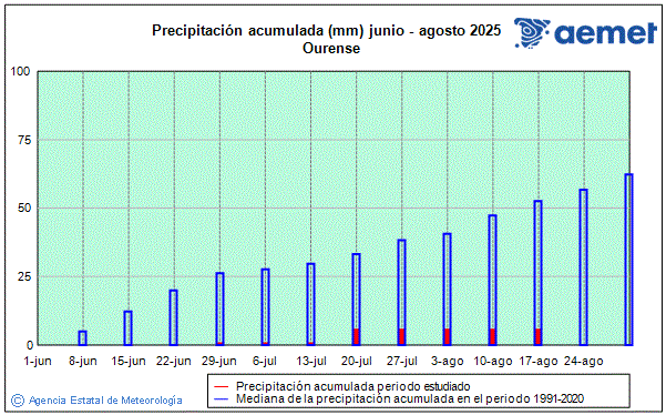 Verano 2025. Precipitacin (mm)