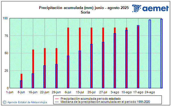 Verano 2025. Precipitacin (mm)