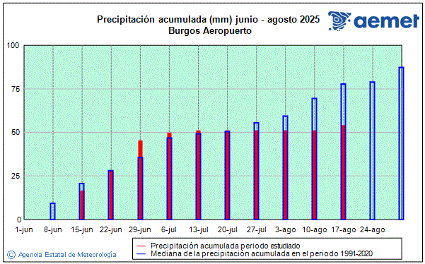 Verano 2025. Precipitacin (mm)