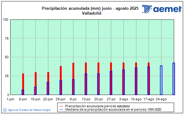 Verano 2025. Precipitacin (mm)