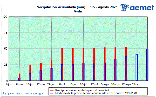 Verano 2025. Precipitacin (mm)