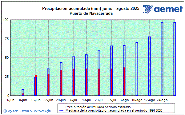Verano 2025. Precipitacin (mm)