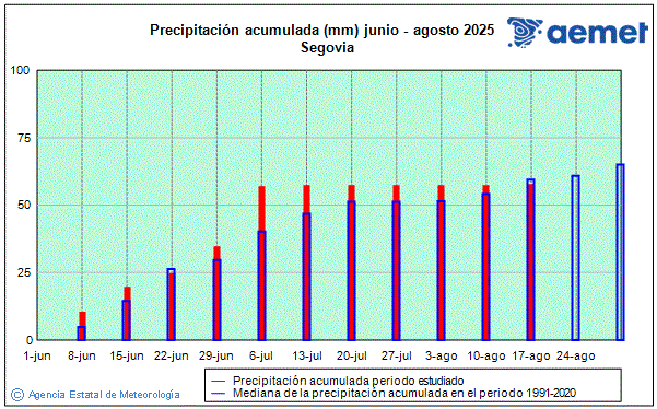 Verano 2025. Precipitacin (mm)