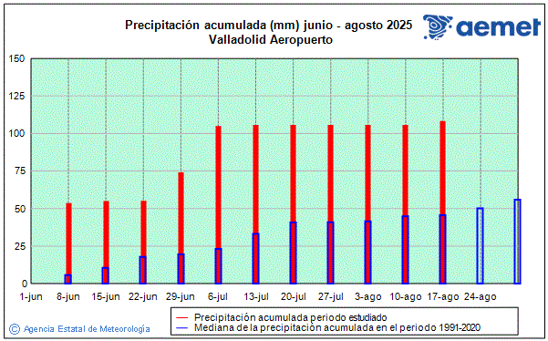 Verano 2025. Precipitacin (mm)