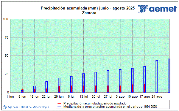 Verano 2025. Precipitacin (mm)