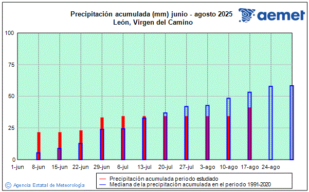 Verano 2025. Precipitacin (mm)