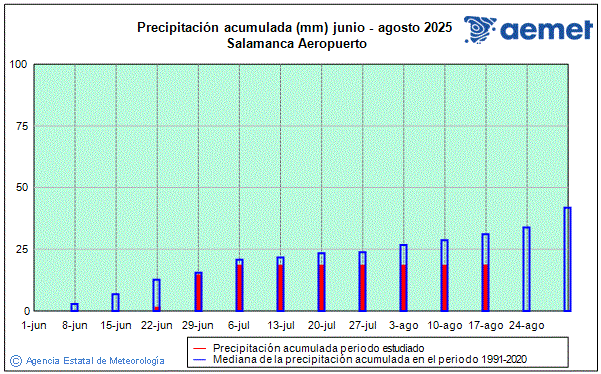 Verano 2025. Precipitacin (mm)
