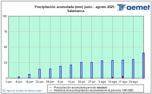 Verano 2025. Precipitacin (mm)