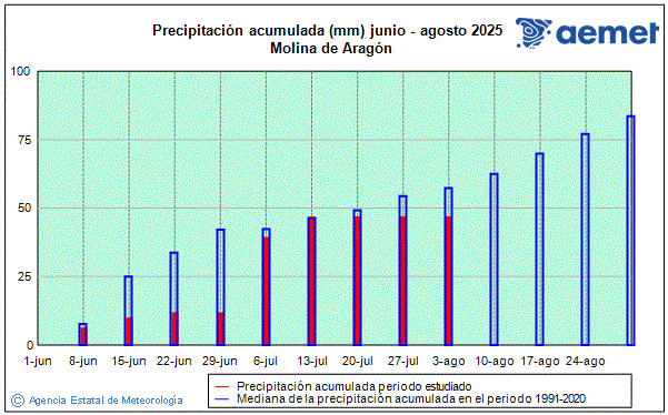 Verano 2025. Precipitacin (mm)