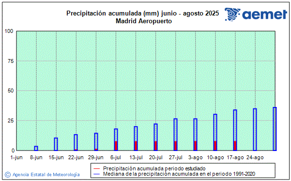 Verano 2025. Precipitacin (mm)