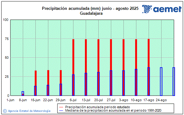 Verano 2025. Precipitacin (mm)