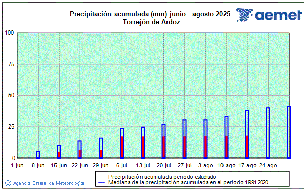 Verano 2025. Precipitacin (mm)