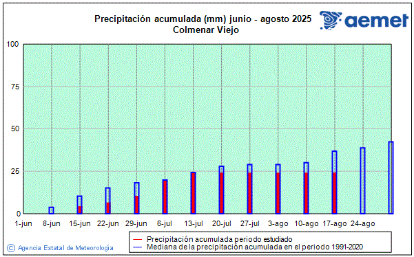 Verano 2025. Precipitacin (mm)