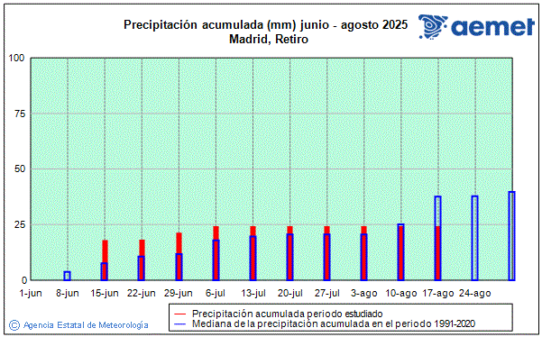 Verano 2025. Precipitacin (mm)