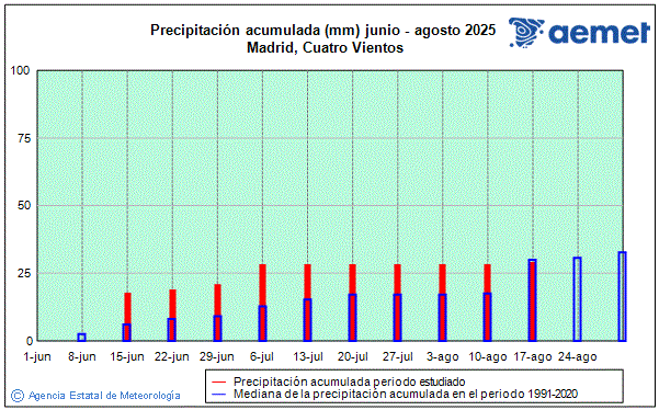 Verano 2025. Precipitacin (mm)