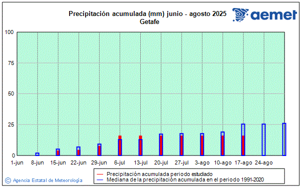 Verano 2025. Precipitacin (mm)
