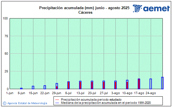 Verano 2025. Precipitacin (mm)