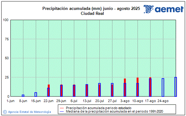 Verano 2025. Precipitacin (mm)
