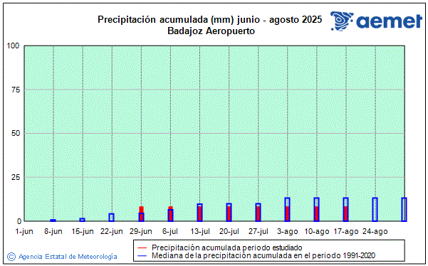 Verano 2025. Precipitacin (mm)