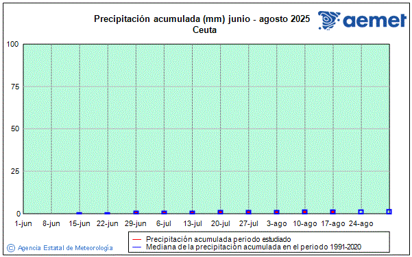 Verano 2025. Precipitacin (mm)