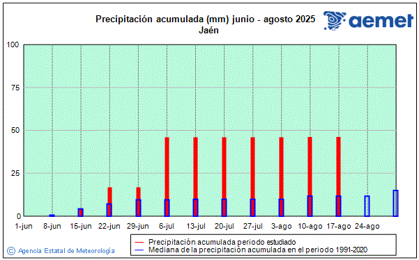 Verano 2025. Precipitacin (mm)