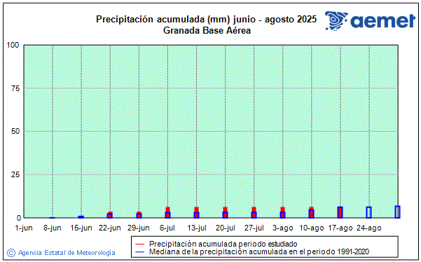 Verano 2025. Precipitacin (mm)