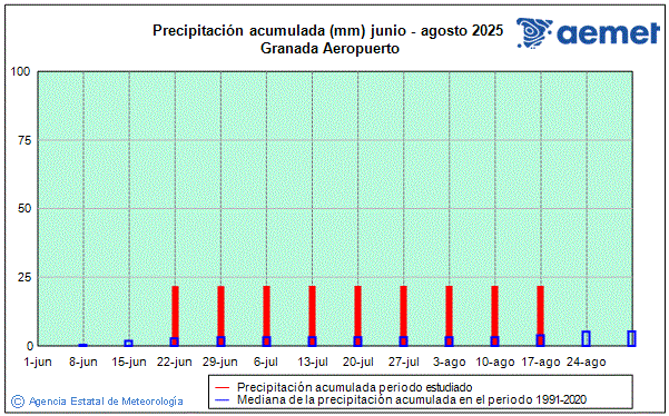 Verano 2025. Precipitacin (mm)