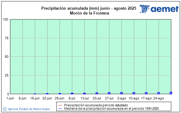 Verano 2025. Precipitacin (mm)